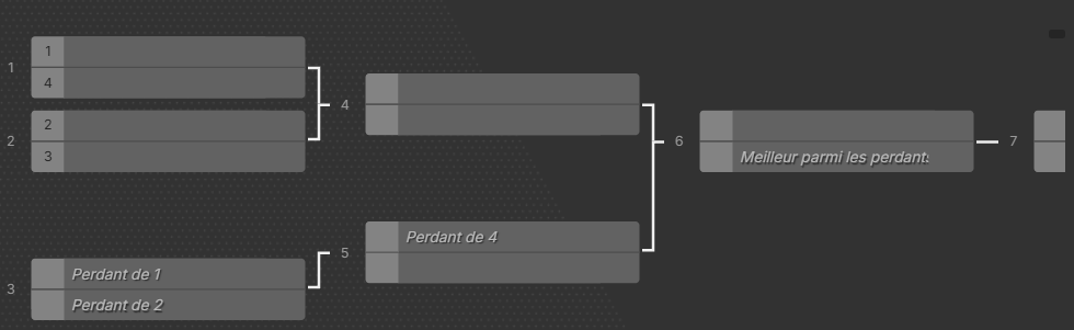 Graphe des phases de poule finales